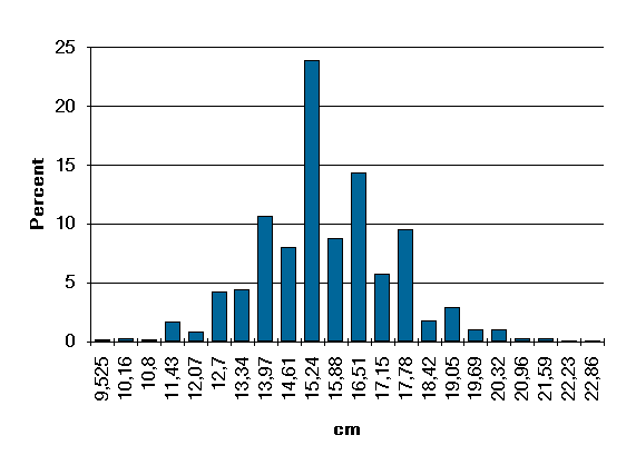 Penis Length in Centimetres